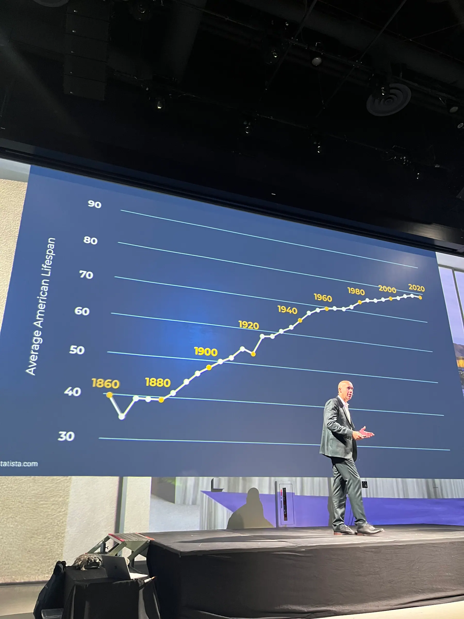 Elias Arjan presenting a chart of the average American lifespan rising since 1860